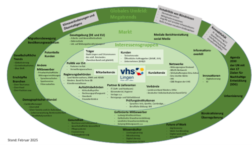 Ecosystem VHS Lingen